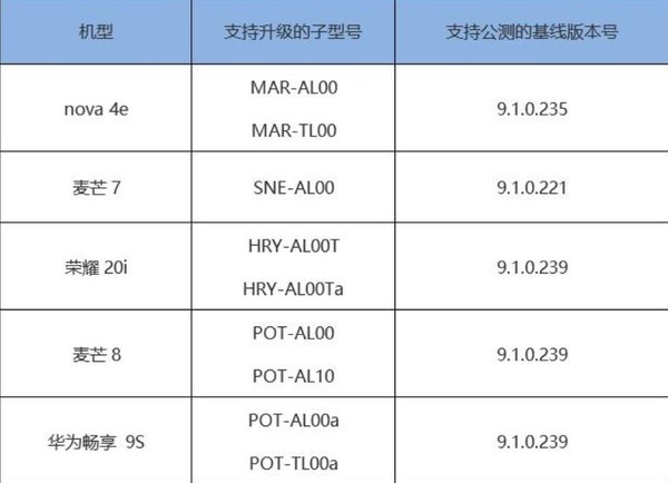 華為&榮耀又有六款機型開啟EMUI10公測 有你的嗎？